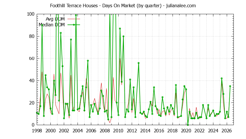 Graph of the Quarterly Average Days On Market for Foothill Terrace Houses Sold