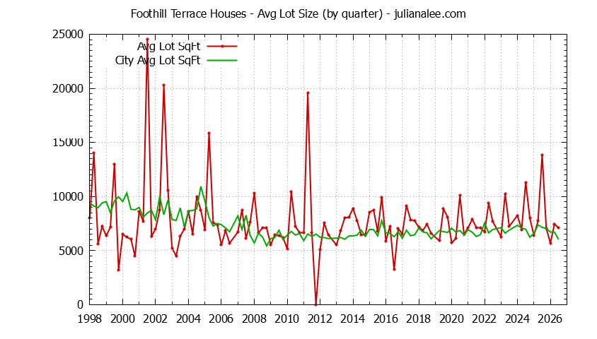 Graph of the Quarterly Average Lot Size of Foothill Terrace vs. San Mateo Houses Sold