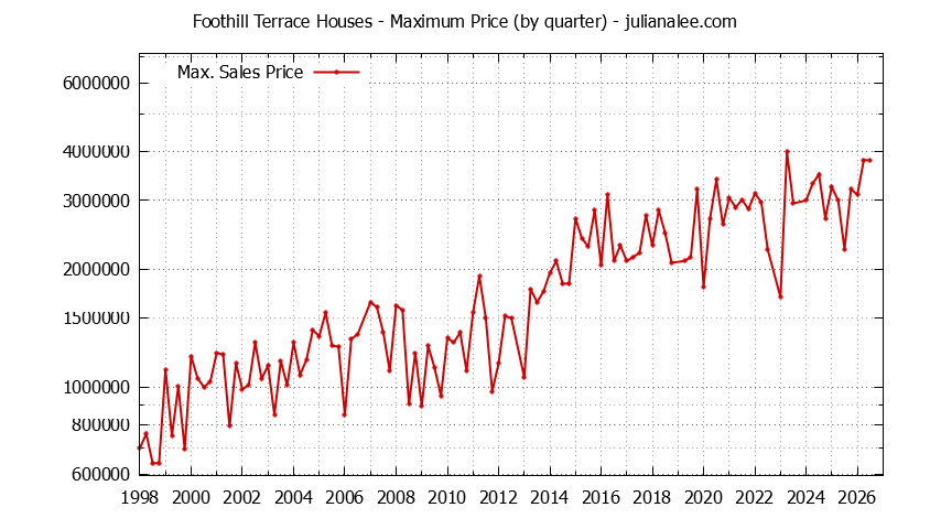 Graph of the Quarterly Maximum Price for Foothill Terrace Houses Sold