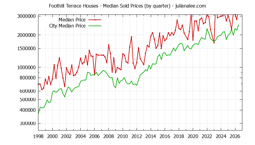 Quarterly Median Price of a Foothill Terrace Home