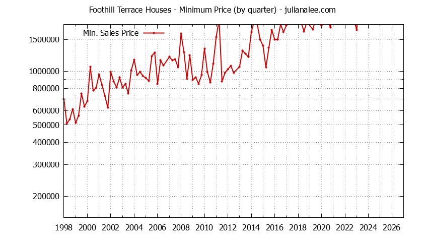 Graph of the Quarterly Minimum Price for Foothill Terrace Houses Sold