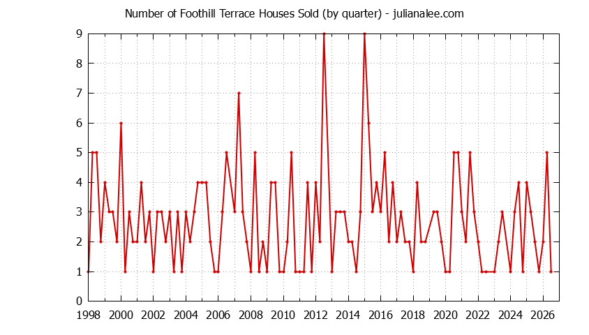 Graph of the Quarterly Number of Foothill Terrace Houses Sold