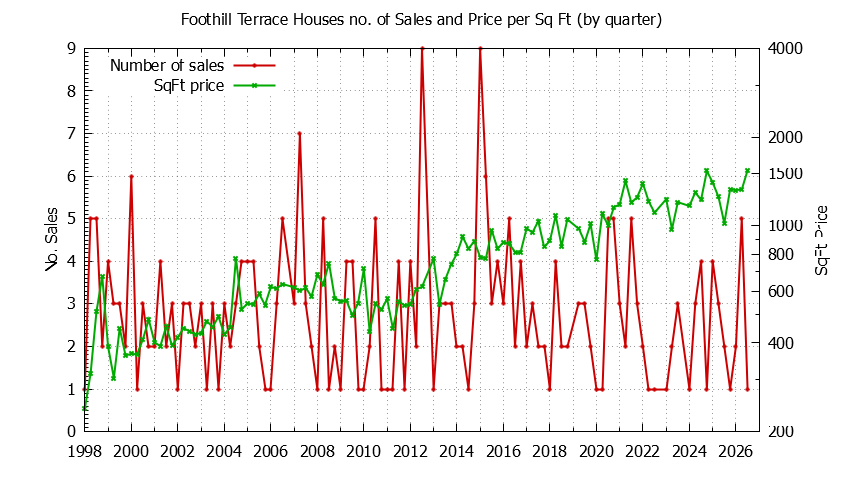Graph of the Quarterly Number of Sales vs. Price Per SqFt for Foothill Terrace Houes Sold