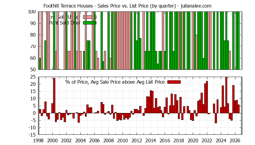 Graph of the Quarterly Average Sales Price vs. List Price for Foothill Terrace Houses