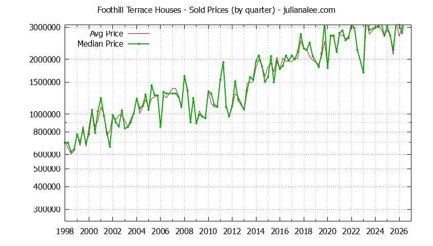 Quarterly Median and Average Price of a Foothill Terrace Home