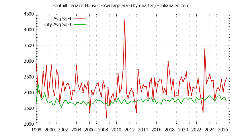 Graph of the Quarterly Average Size of Foothill Terrace vs. San Mateo Houses Sold