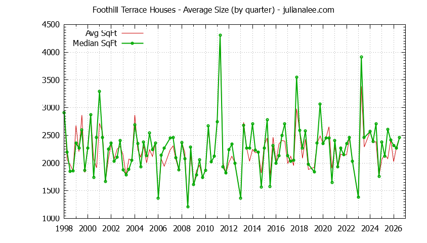 Graph of the Quarterly Average Size of Foothill Terrace Houses Sold