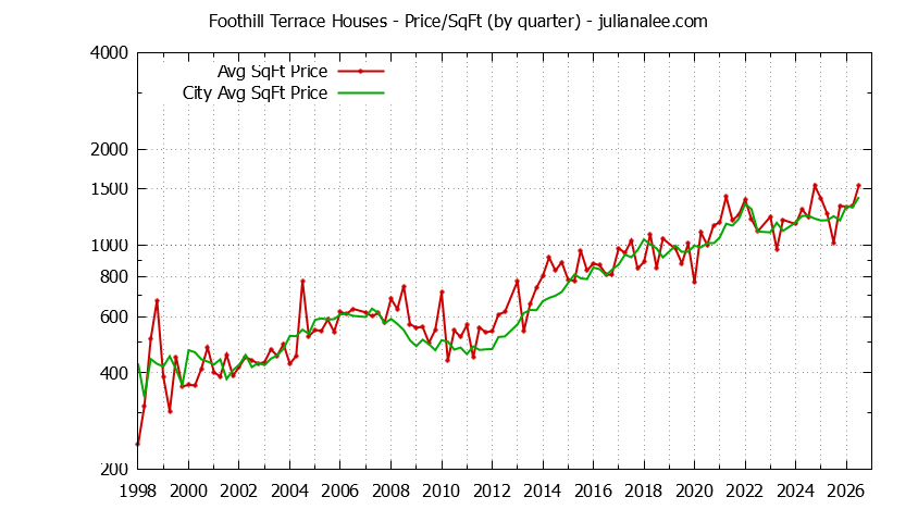 Graph of the Quarterly Average Price Per Square Foot for Foothill Terrace & San Mateo Homes