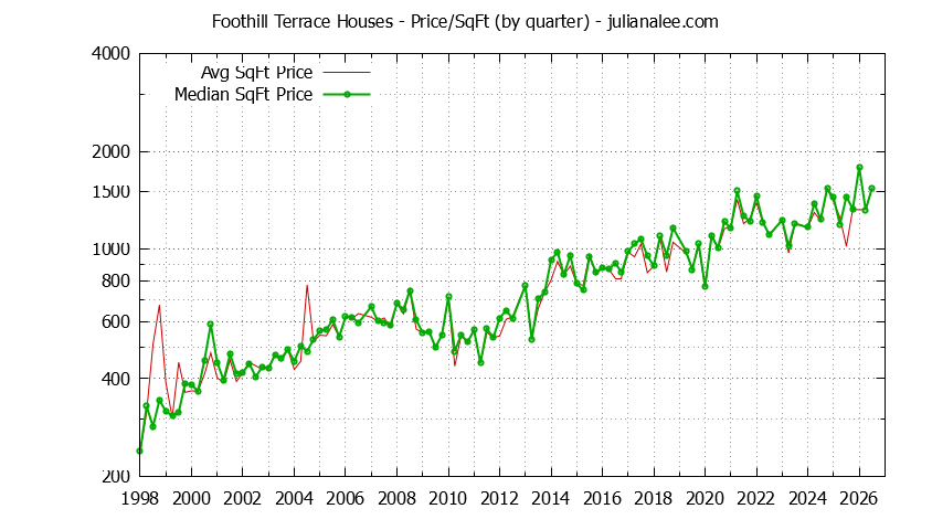 Graph of the Average Quarterly Price Per Square Foot for Foothill Terrace & San Mateo Homes