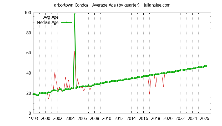 Quarterly Average Age of Harbortown Condos Sold Graph of the Quarterly Average Age of Harbortown Condos Sold