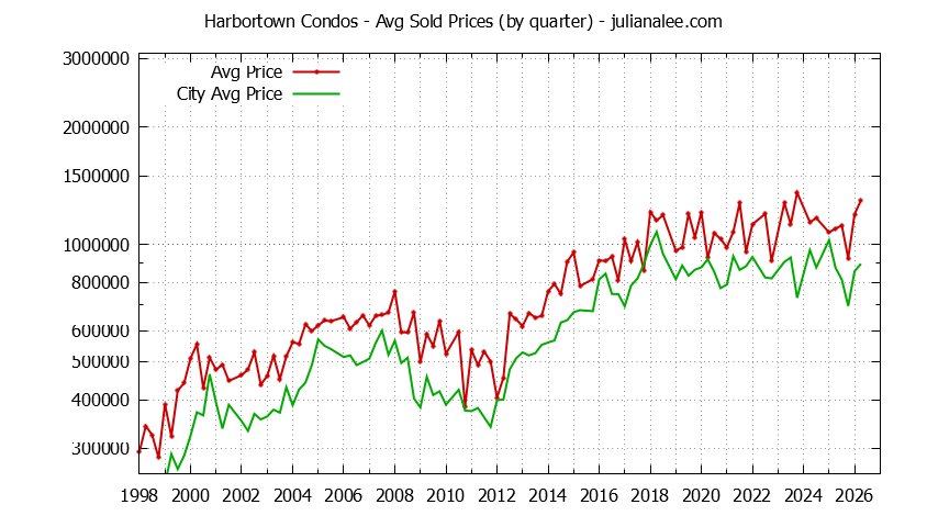 Quarterly Average Price of Harbortown vs. San Mateo Condos Sold Graph of the Quarterly Average Price of Harbortown vs. San Mateo Condos Sold