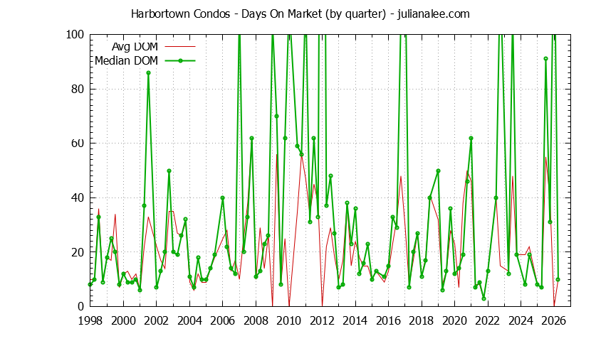 Quarterly Average Days On Market for Harbortown Condos Sold Graph of the Quarterly Average Days On Market for Harbortown Condos Sold