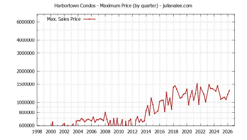 Quarterly Maximum Price for Harbortown Condos Sold Graph of the Quarterly Maximum Price for Harbortown Condos Sold