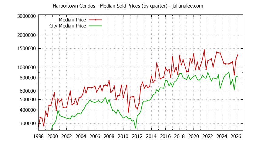 Quarterly Median Price of Harbortown vs. San Mateo Condos Sold Graph of the Quarterly Median Price of Harbortown vs. San Mateo Condos Sold