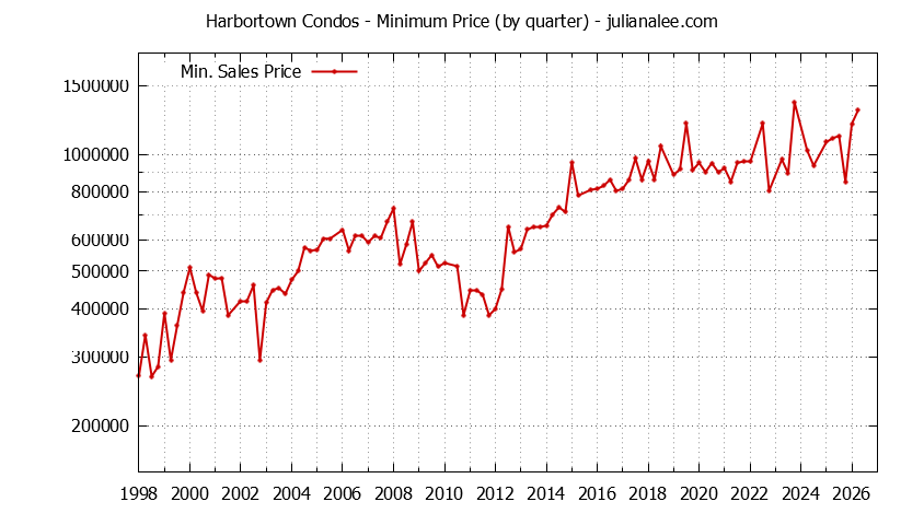 Quarterly Minimum Price for Harbortown Condos Sold Graph of the Quarterly Minimum Price for Harbortown Condos Sold