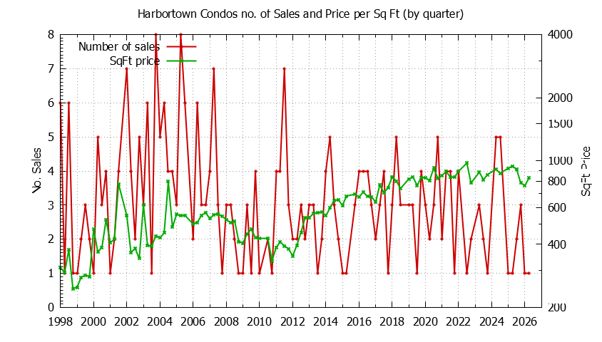 Quarterly Number & Price Per SqFt of Harbortown Condos Sold Graph of the Quarterly Number & Price Per SqFt of Harbortown Condos Sold