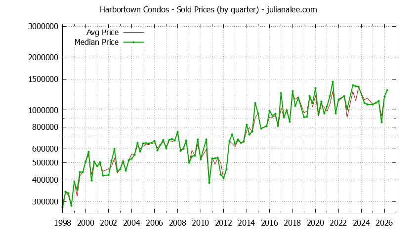 Quarterly Average and Median Price of Harbortown Condos Sold Graph of the Quarterly Average and Median Price of Harbortown Condos Sold