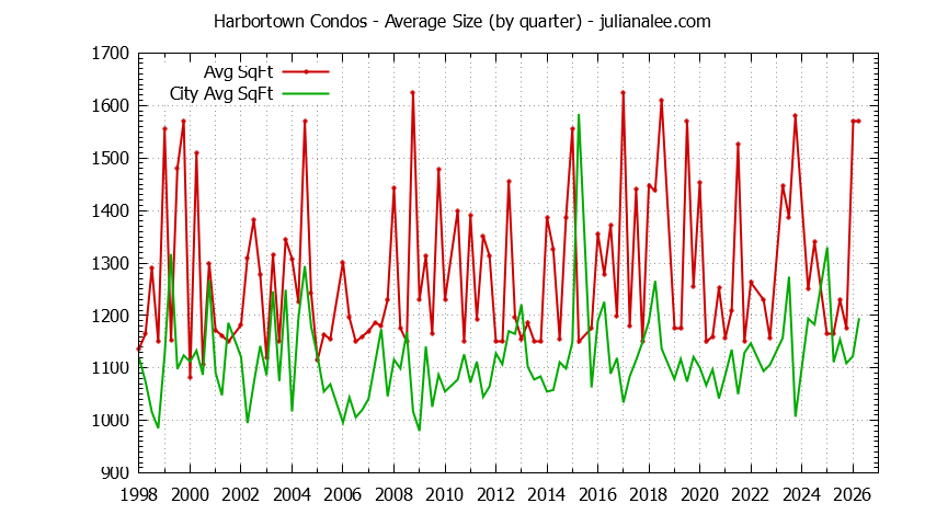 Quarterly Average Size of Harbortown vs. San Mateo Condos Sold Graph of the Quarterly Average Size of Harbortown vs. San Mateo Condos Sold