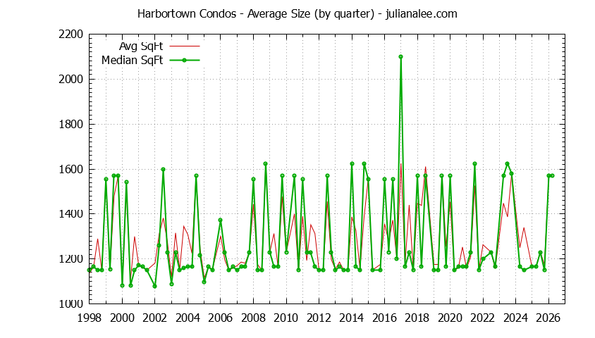 Quarterly Average Size of Harbortown Condos Sold Graph of the Quarterly Average Size of Harbortown Condos Sold