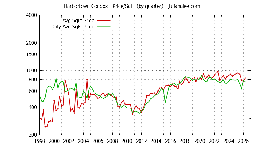 Quarterly Average Price Per Square Foot for Harbortown vs. San Mateo Condos Sold Graph of the Quarterly Average Price Per Square Foot for Harbortown vs. San Mateo Condos Sold
