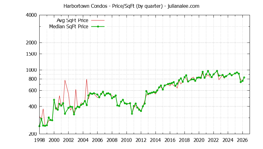 Quarterly Average Price Per Square Foot for Harbortown Condos Sold Graph of the Quarterly Average Price Per Square Foot for Harbortown Condos Sold