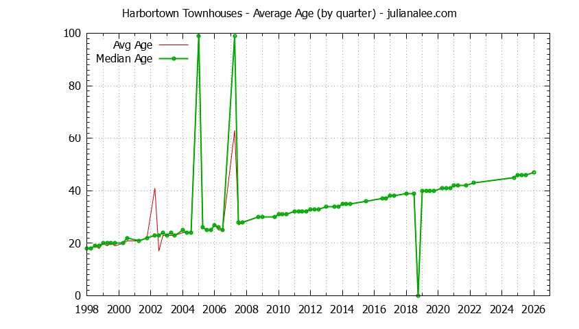 Quarterly Average Age of Harbortown Townhouses Sold Graph of the Quarterly Average Age of Harbortown Townhouses Sold