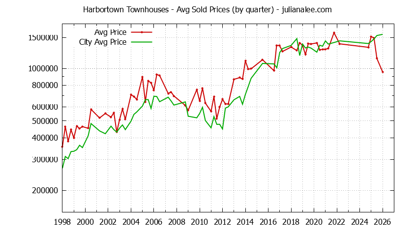 Quarterly Average Price of Harbortown vs. San Mateo Townhouses Sold Graph of the Quarterly Average Price of Harbortown vs. San Mateo Townhouses Sold