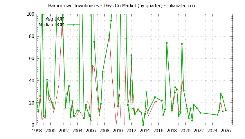 Quarterly Average Days On Market for Harbortown Townhouses Sold Graph of the Quarterly Average Days On Market for Harbortown Townhouses Sold