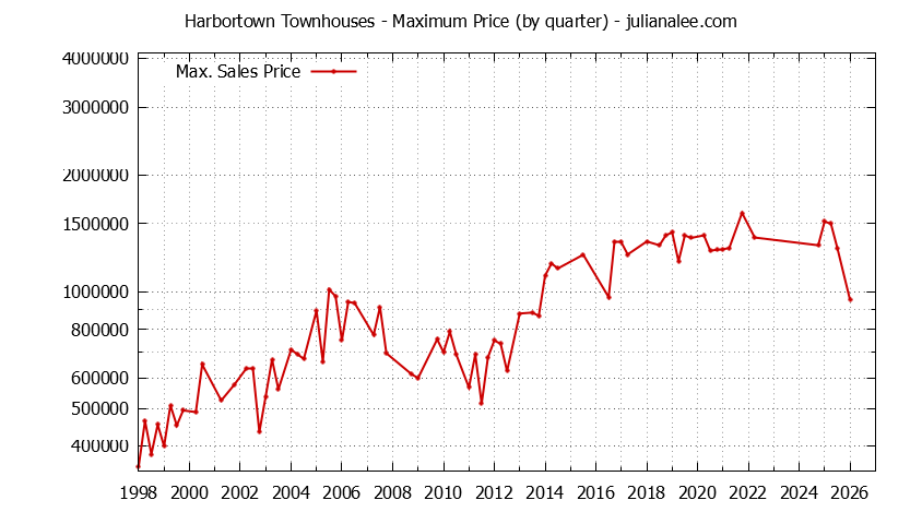 Quarterly Maximum Price for Harbortown Townhouses Sold Graph of the Quarterly Maximum Price for Harbortown Townhouses Sold