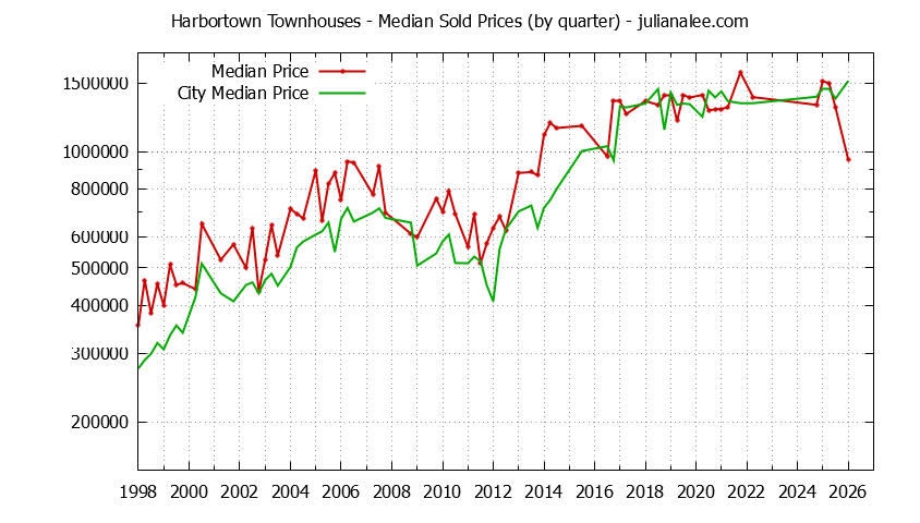 Quarterly Median Price of Harbortown vs. San Mateo Townhouses Sold Graph of the Quarterly Median Price of Harbortown vs. San Mateo Townhouses Sold