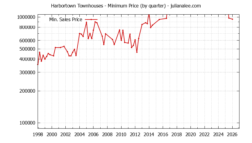 Quarterly Minimum Price for Harbortown Townhouses Sold Graph of the Quarterly Minimum Price for Harbortown Townhouses Sold