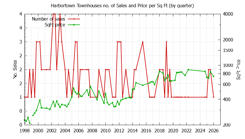 Quarterly Number & Price Per SqFt of Harbortown Townhouses Sold Graph of the Quarterly Number & Price Per SqFt of Harbortown Townhouses Sold