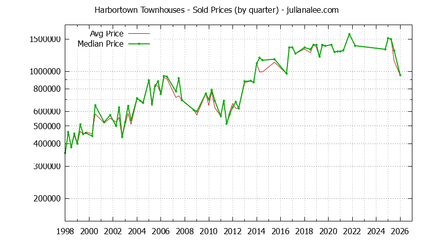 Quarterly Average and Median Price of Harbortown Townhouses Sold Graph of the Quarterly Average and Median Price of Harbortown Townhouses Sold