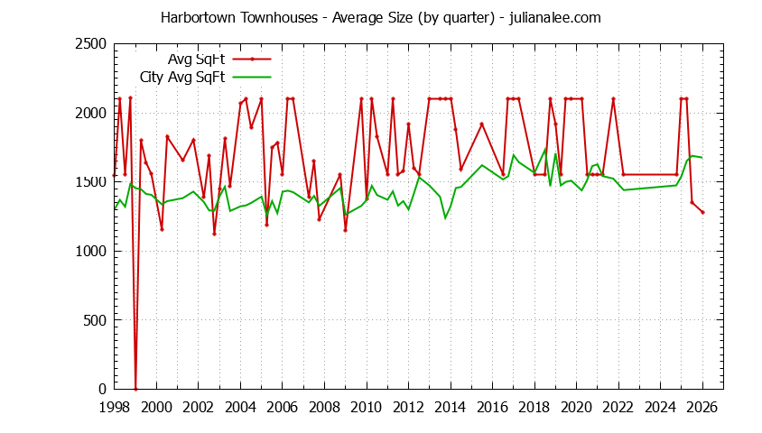 Quarterly Average Size of Harbortown vs. San Mateo Townhouses Sold Graph of the Quarterly Average Size of Harbortown vs. San Mateo Townhouses Sold