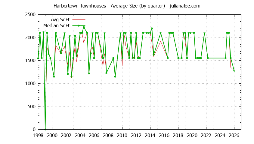 Quarterly Average Size of Harbortown Townhouses Sold Graph of the Quarterly Average Size of Harbortown Townhouses Sold