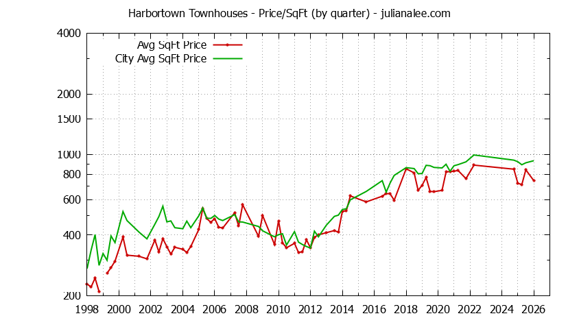 Quarterly Average Price Per Square Foot for Harbortown vs. San Mateo Townhouses Sold Graph of the Quarterly Average Price Per Square Foot for Harbortown vs. San Mateo Townhouses Sold