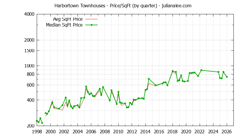 Quarterly Average Price Per Square Foot for Harbortown Townhouses Sold Graph of the Quarterly Average Price Per Square Foot for Harbortown Townhouses Sold