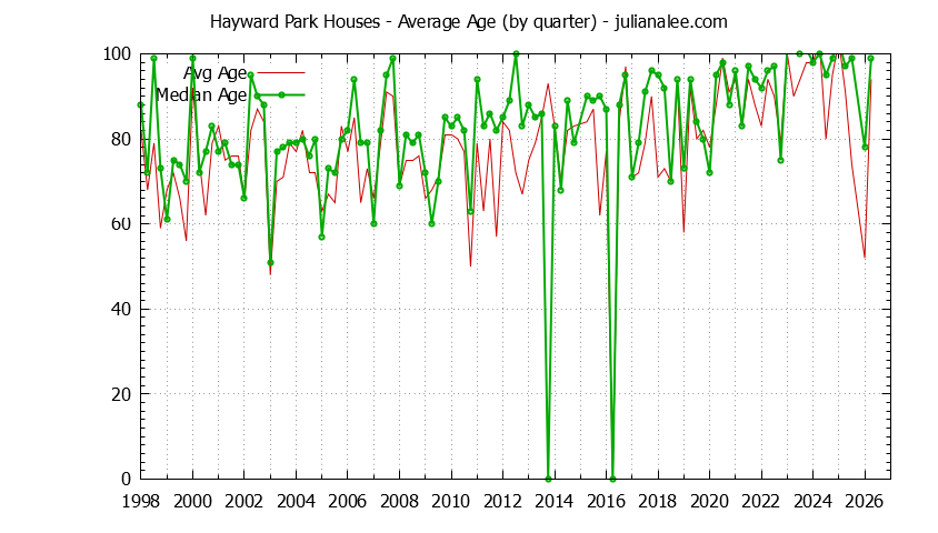Quarterly Average Age of Hayward Park Houses Sold Graph of the Quarterly Average Age of Hayward Park Houses Sold