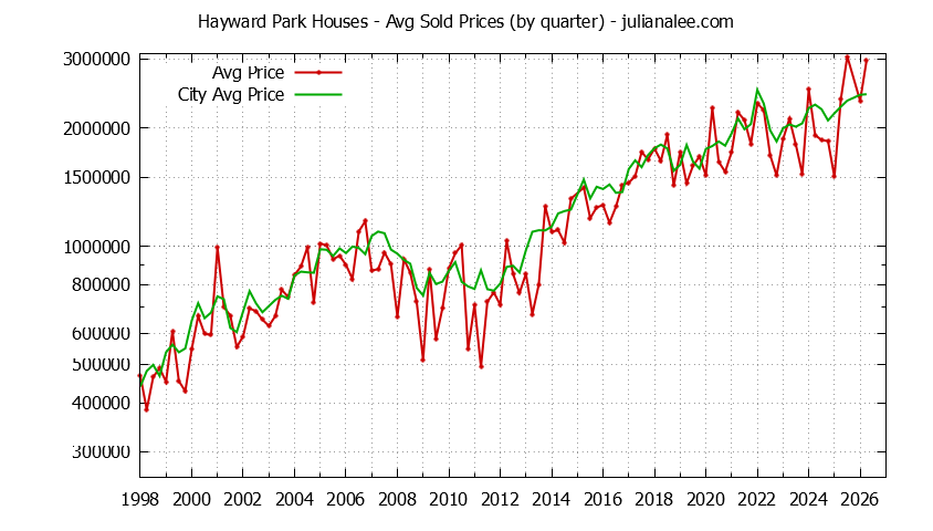 Quarterly Average Price of a Hayward Park Home Quarterly Average Price of a Hayward Park Home