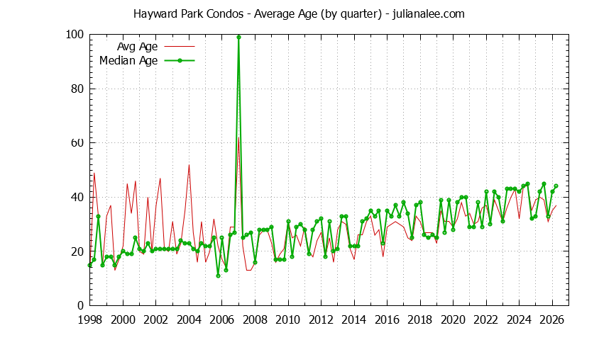 Quarterly Average Age of Hayward Park Condos Sold Graph of the Quarterly Average Age of Hayward Park Condos Sold