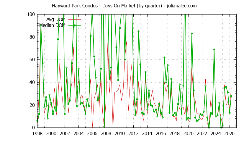 Quarterly Average Days On Market for Hayward Park Condos Sold Graph of the Quarterly Average Days On Market for Hayward Park Condos Sold