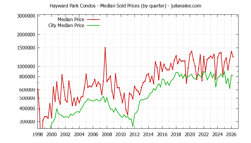 Quarterly Median Price of Hayward Park vs. San Mateo Condos Sold Graph of the Quarterly Median Price of Hayward Park vs. San Mateo Condos Sold