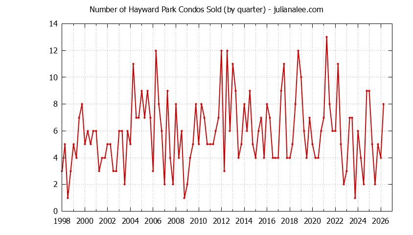 Quarterly Number of San Mateo Condos Sold Graph of the Quarterly Number of San Mateo Condos Sold