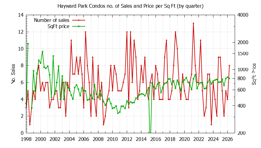 Quarterly Number & Price Per SqFt of Hayward Park Condos Sold Graph of the Quarterly Number & Price Per SqFt of Hayward Park Condos Sold
