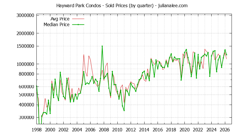 Quarterly Average and Median Price of Hayward Park Condos Sold Graph of the Quarterly Average and Median Price of Hayward Park Condos Sold