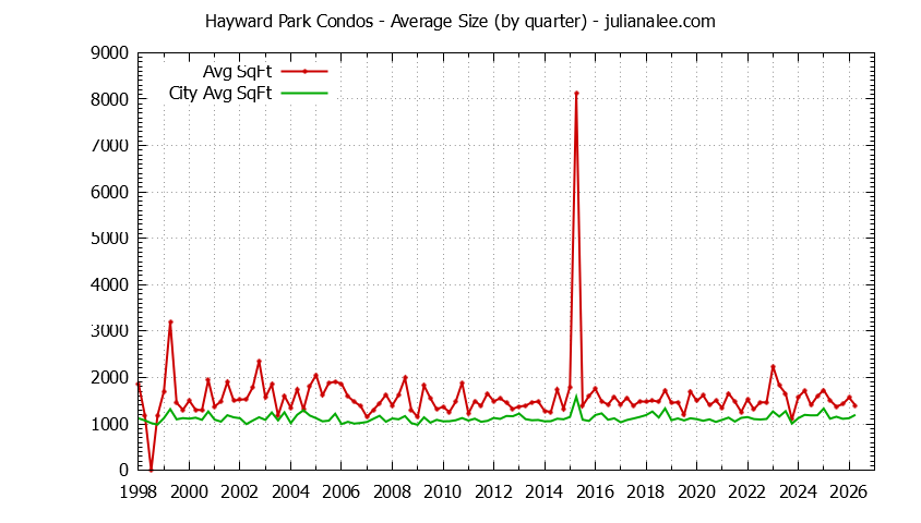 Quarterly Average Size of Hayward Park vs. San Mateo Condos Sold Graph of the Quarterly Average Size of Hayward Park vs. San Mateo Condos Sold