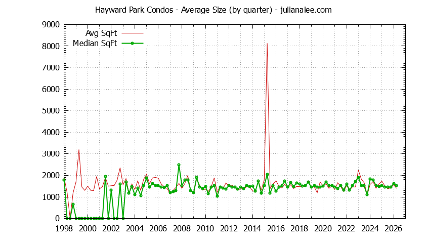 Quarterly Average Size of Hayward Park Condos Sold Graph of the Quarterly Average Size of Hayward Park Condos Sold