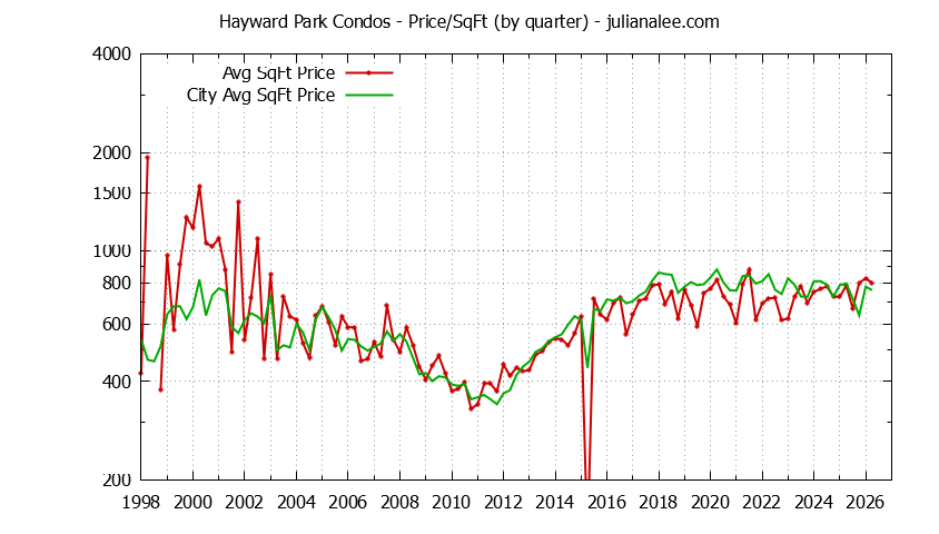 Quarterly Average Price Per Square Foot for Hayward Park vs. San Mateo Condos Sold Graph of the Quarterly Average Price Per Square Foot for Hayward Park vs. San Mateo Condos Sold