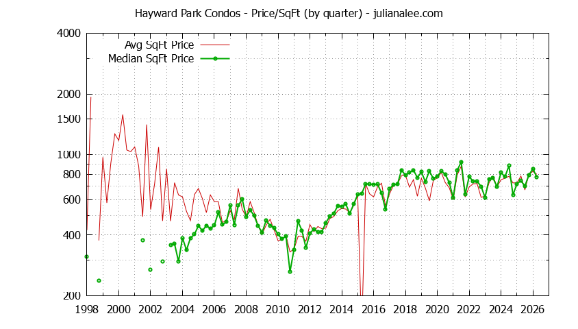 Quarterly Average Price Per Square Foot for Hayward Park Condos Sold Graph of the Quarterly Average Price Per Square Foot for Hayward Park Condos Sold