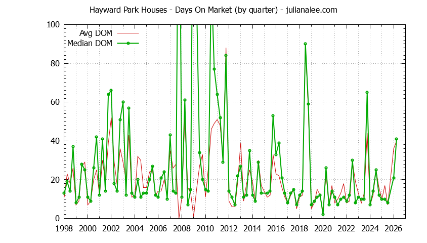 Quarterly Average Days On Market for Hayward Park Houses Sold Graph of the Quarterly Average Days On Market for Hayward Park Houses Sold